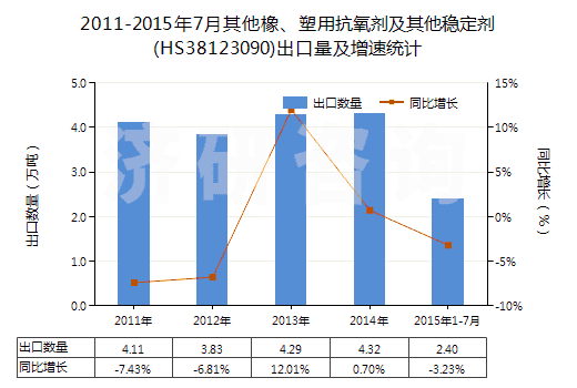 2011-2015年7月其他橡、塑用抗氧劑及其他穩(wěn)定劑(HS38123090)出口量及增速統(tǒng)計(jì)